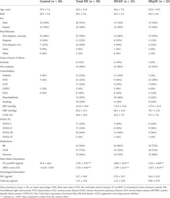 Plasma brain injury markers are associated with volume status but not muscle health in heart failure patients